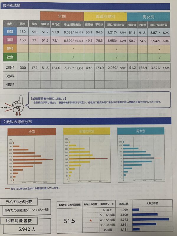 四谷大塚 全国統一小学生テスト