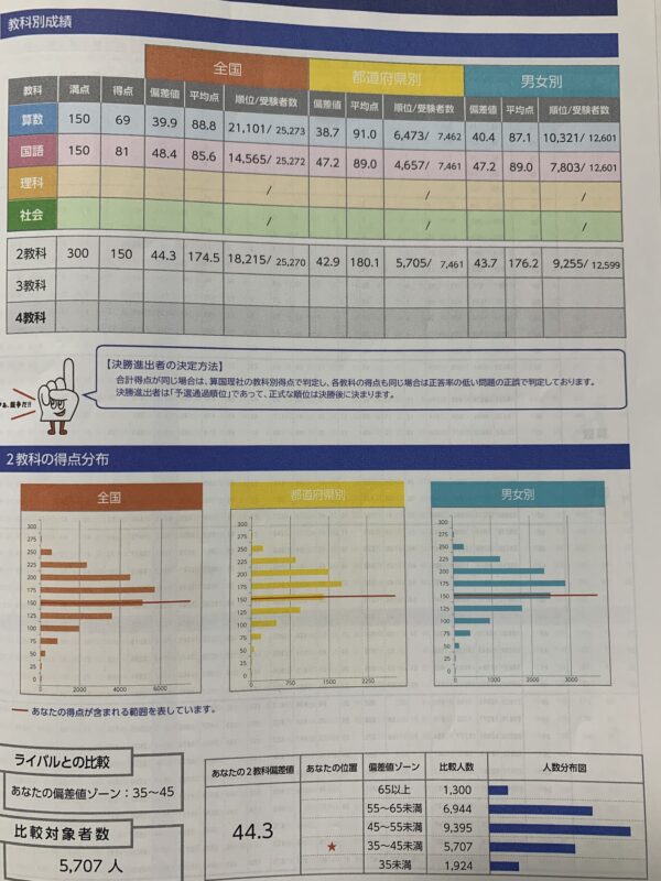 四谷大塚 全国統一小学生テスト