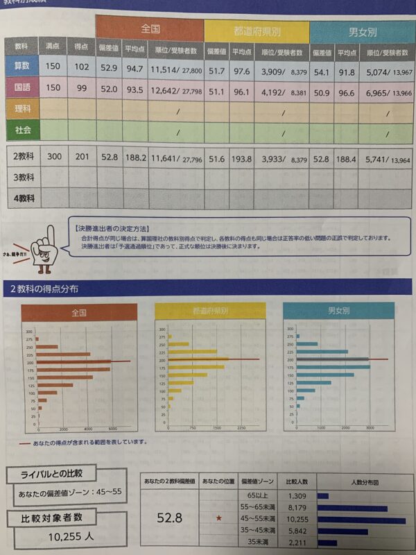 四谷大塚 全国統一小学生テスト