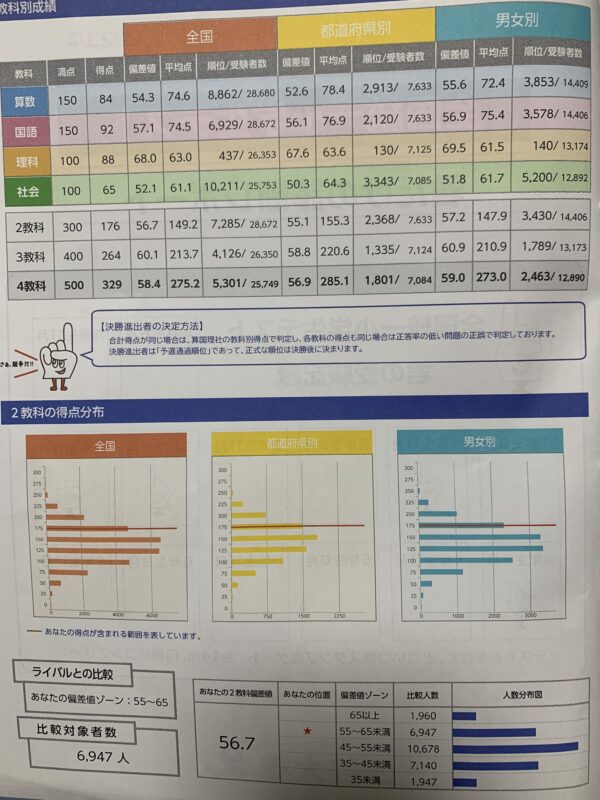 四谷大塚 全国統一小学生テスト