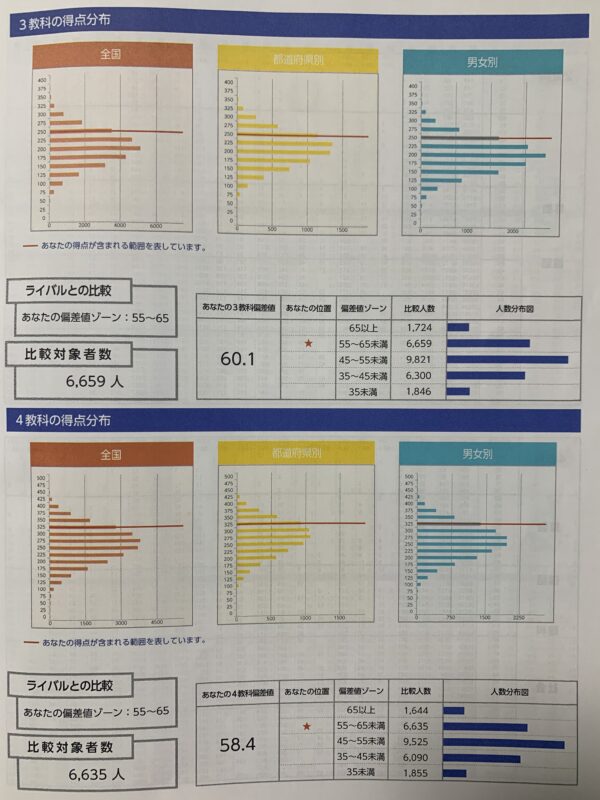 四谷大塚 全国統一小学生テスト