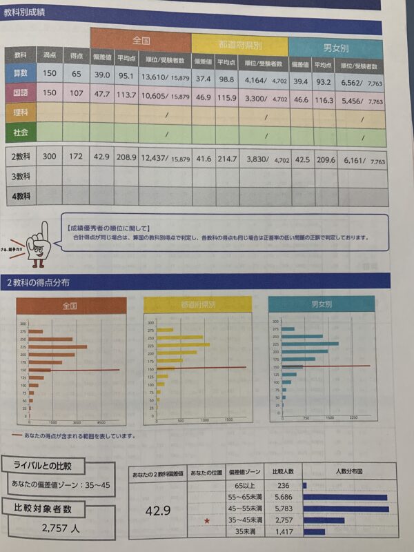 四谷大塚 全国統一小学生テスト