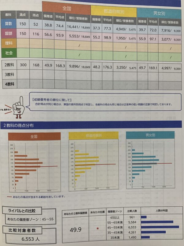 四谷大塚 全国統一小学生テスト