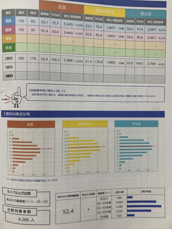 四谷大塚 全国統一小学生テスト